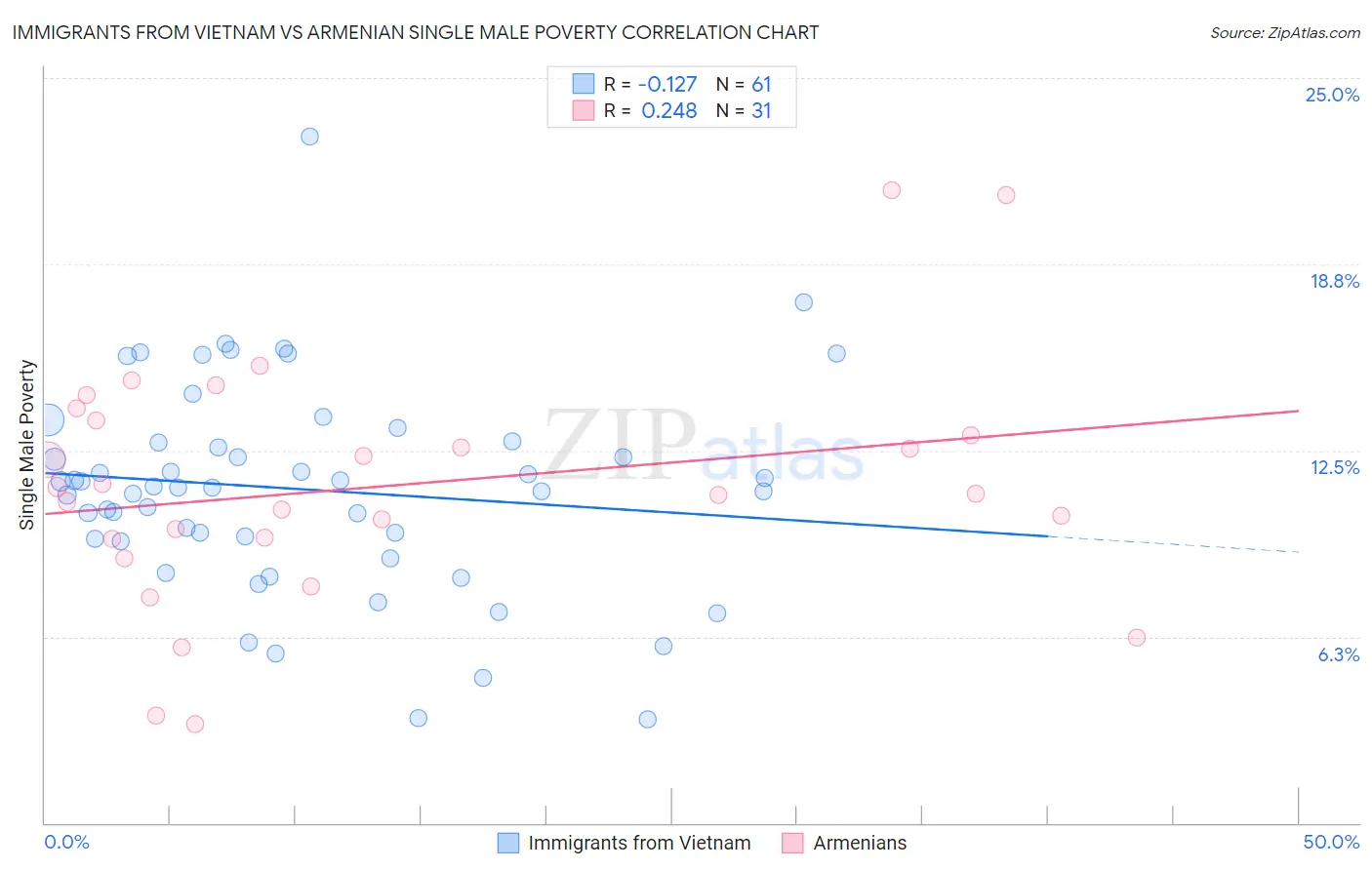 Immigrants from Vietnam vs Armenian Single Male Poverty