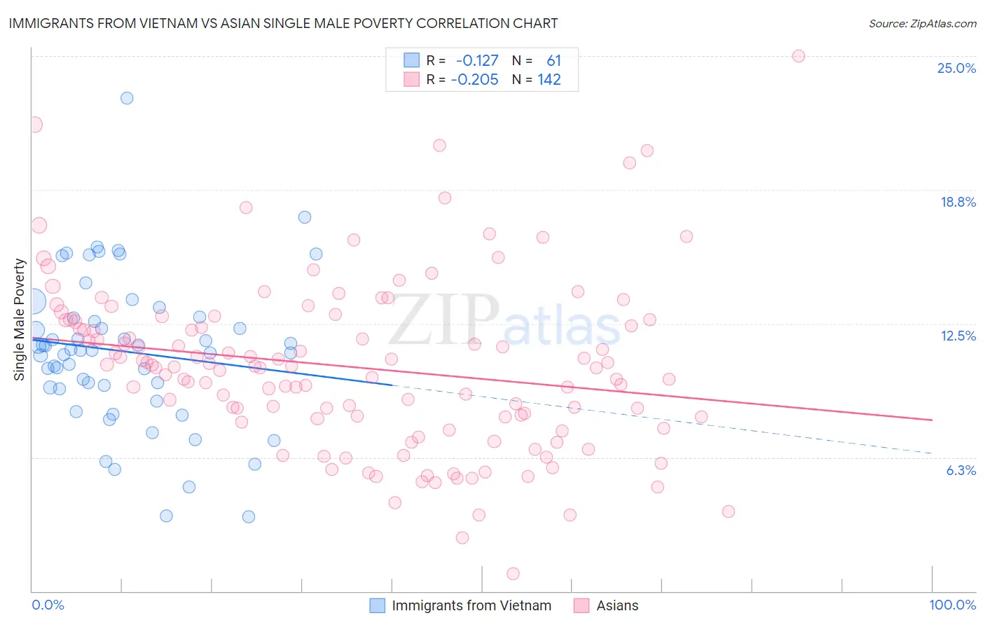 Immigrants from Vietnam vs Asian Single Male Poverty