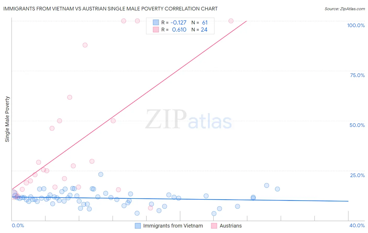 Immigrants from Vietnam vs Austrian Single Male Poverty