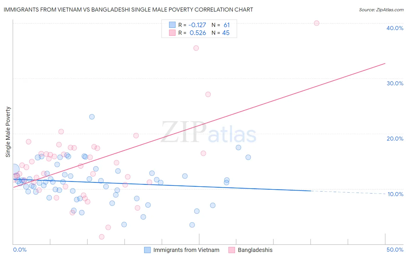 Immigrants from Vietnam vs Bangladeshi Single Male Poverty
