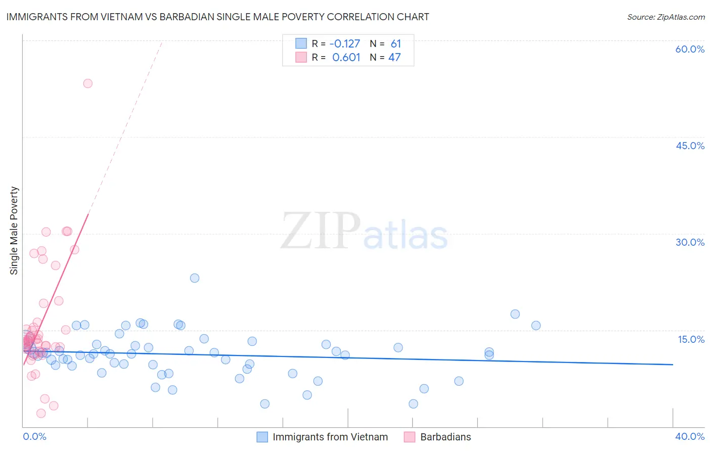 Immigrants from Vietnam vs Barbadian Single Male Poverty