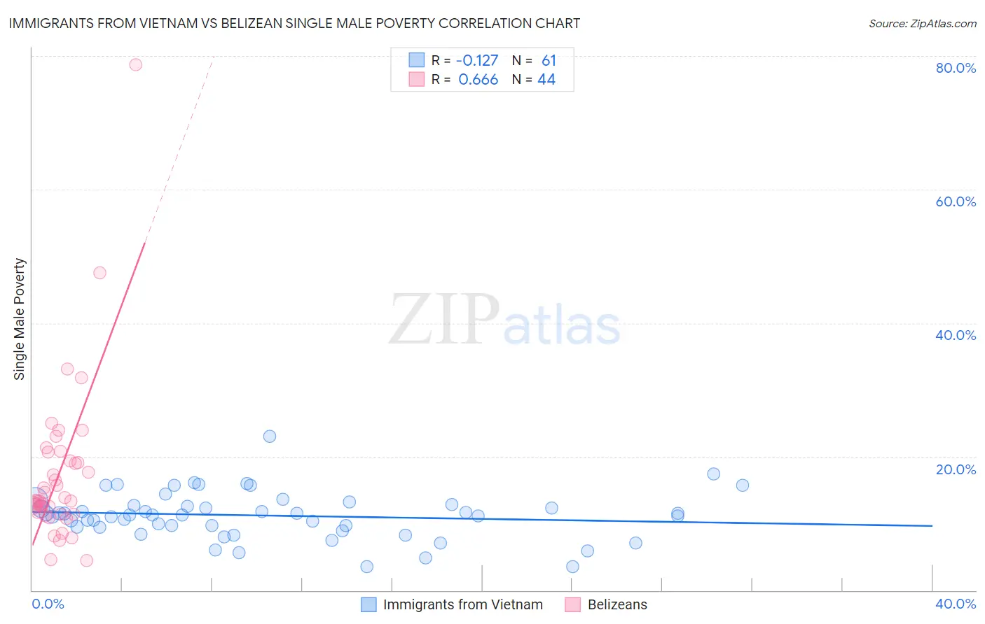 Immigrants from Vietnam vs Belizean Single Male Poverty