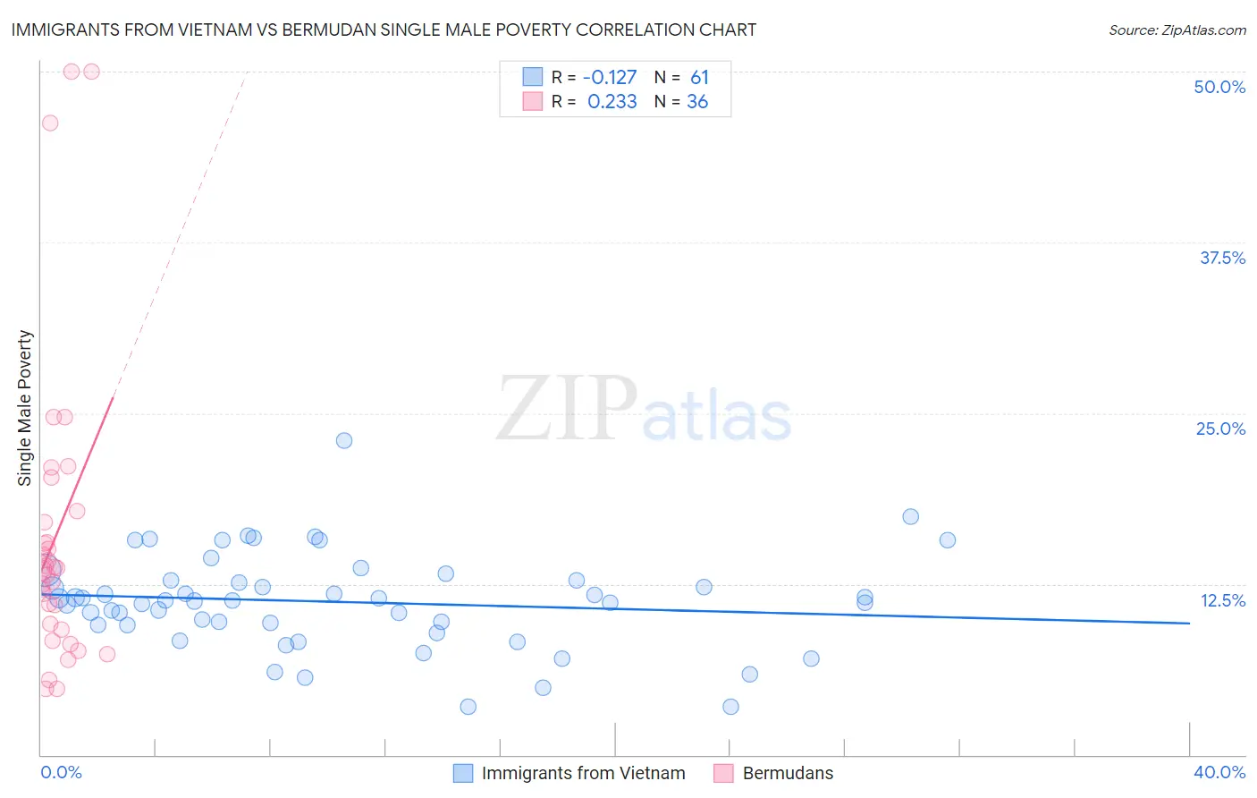 Immigrants from Vietnam vs Bermudan Single Male Poverty