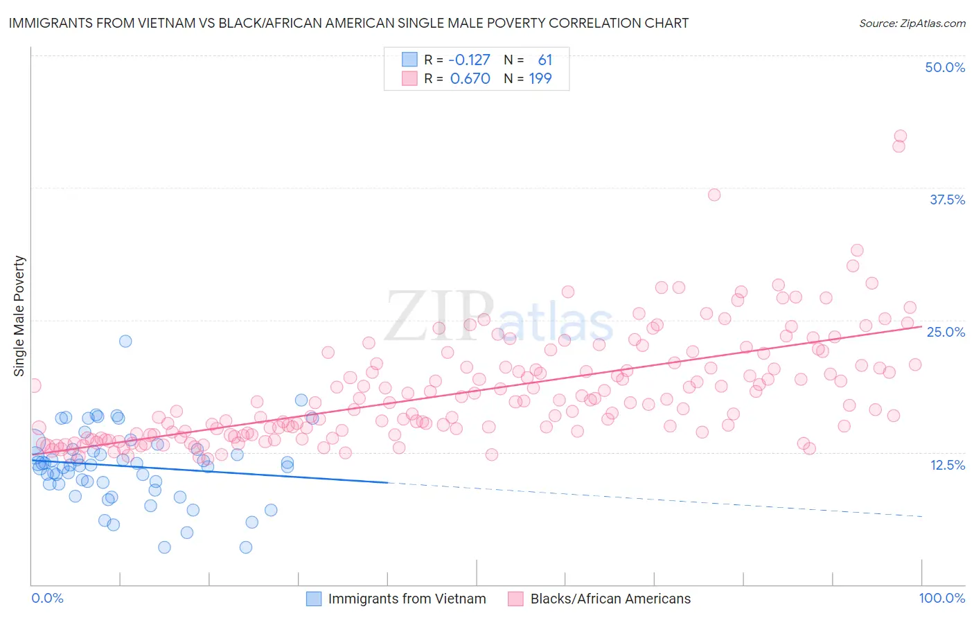 Immigrants from Vietnam vs Black/African American Single Male Poverty