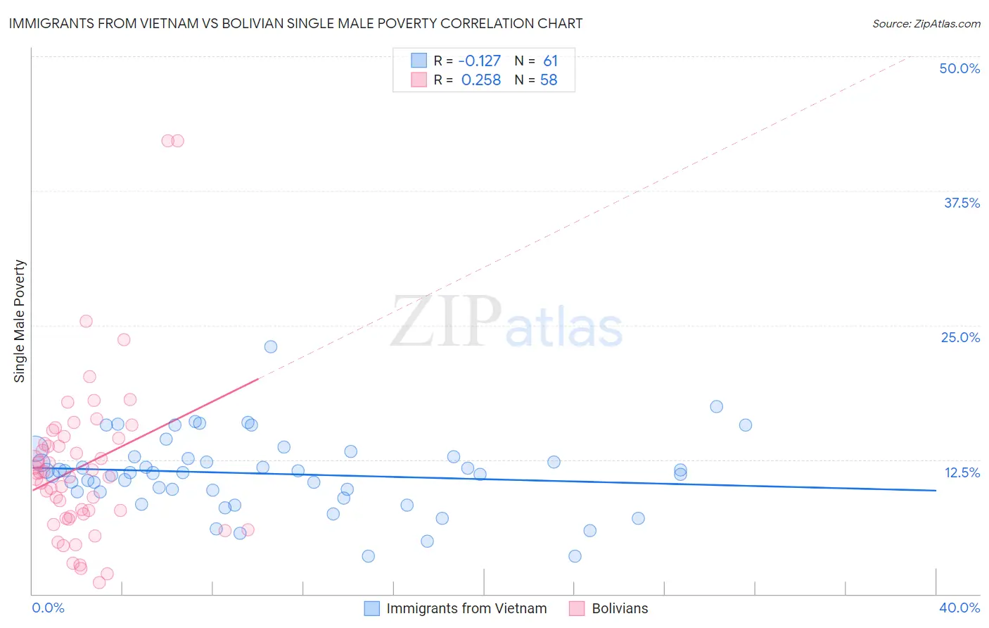 Immigrants from Vietnam vs Bolivian Single Male Poverty