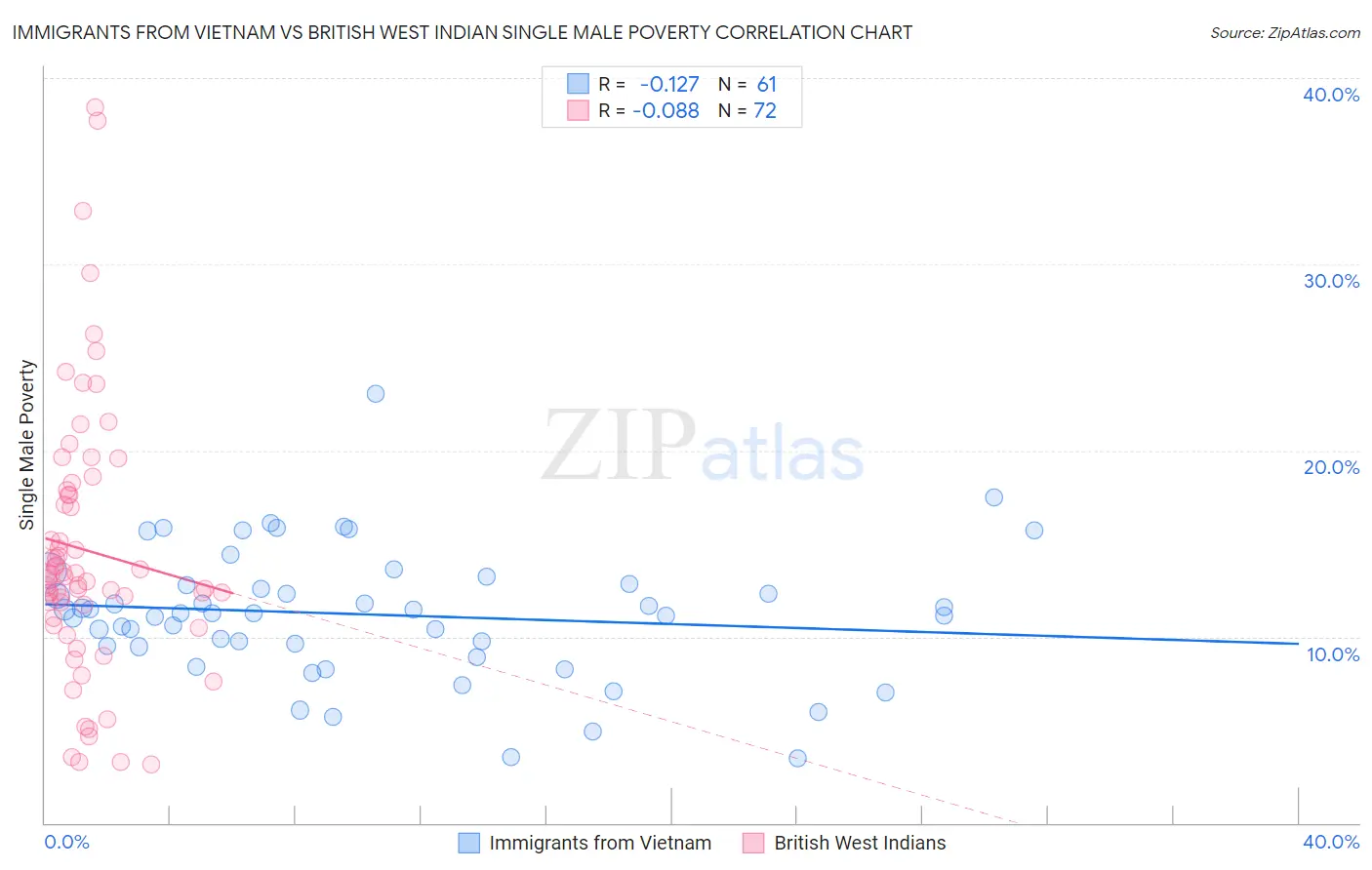 Immigrants from Vietnam vs British West Indian Single Male Poverty