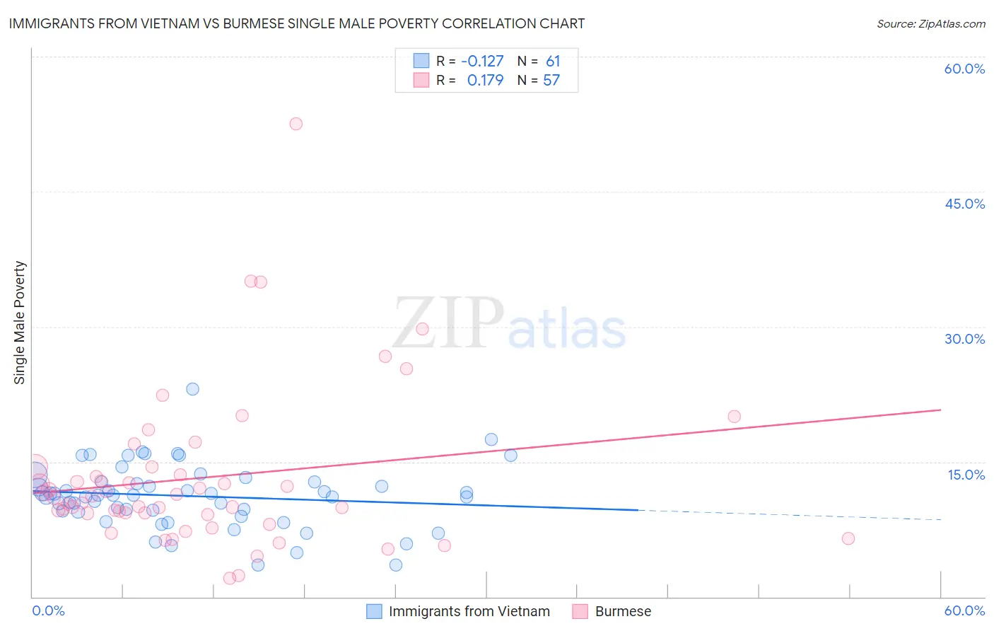 Immigrants from Vietnam vs Burmese Single Male Poverty