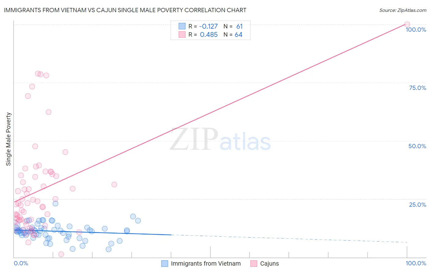 Immigrants from Vietnam vs Cajun Single Male Poverty