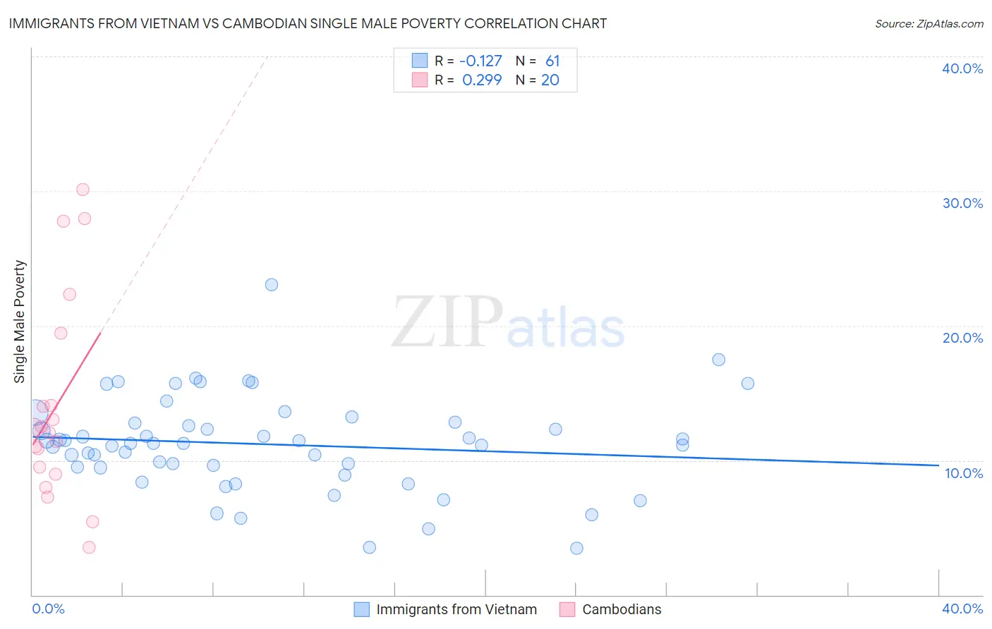 Immigrants from Vietnam vs Cambodian Single Male Poverty