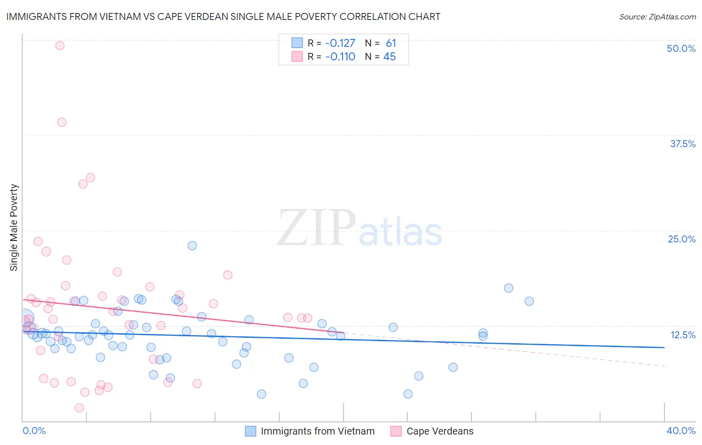 Immigrants from Vietnam vs Cape Verdean Single Male Poverty