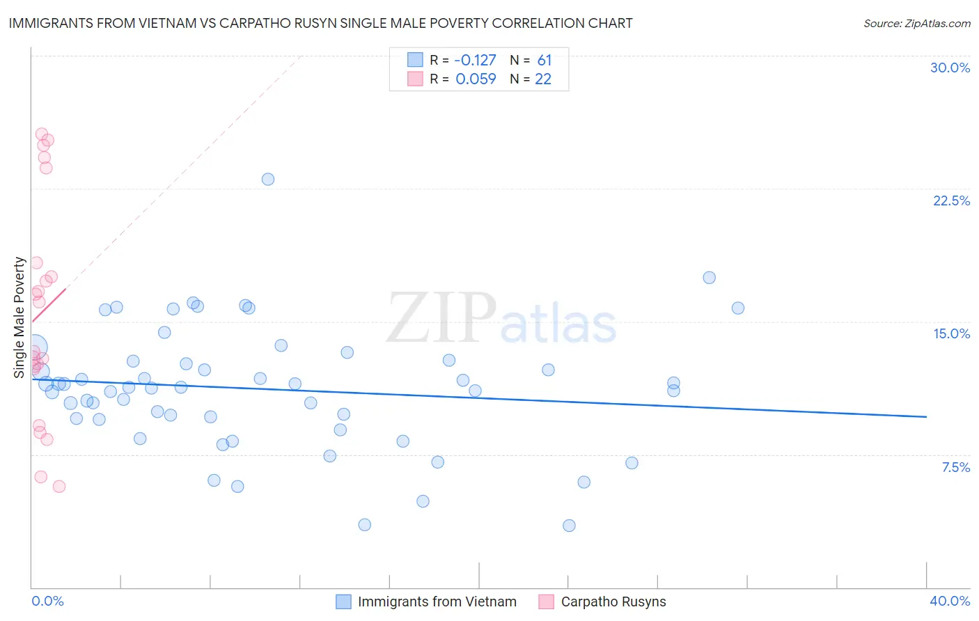 Immigrants from Vietnam vs Carpatho Rusyn Single Male Poverty