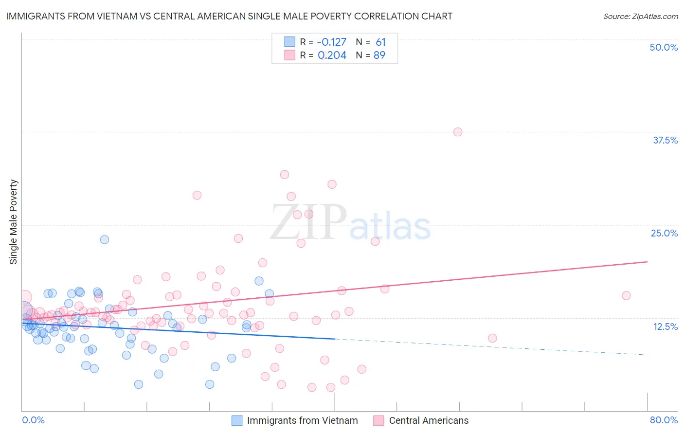Immigrants from Vietnam vs Central American Single Male Poverty