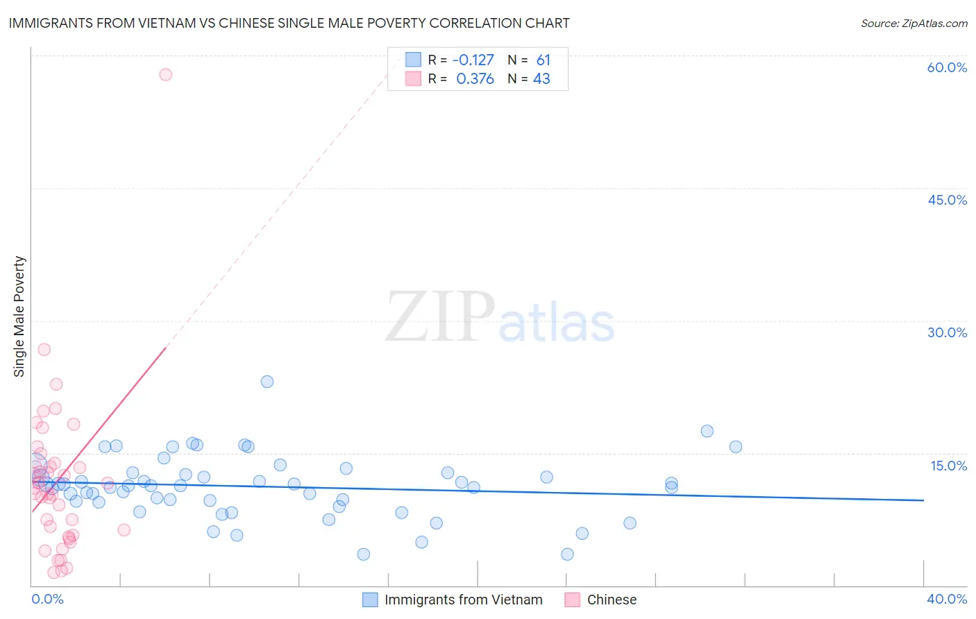 Immigrants from Vietnam vs Chinese Single Male Poverty
