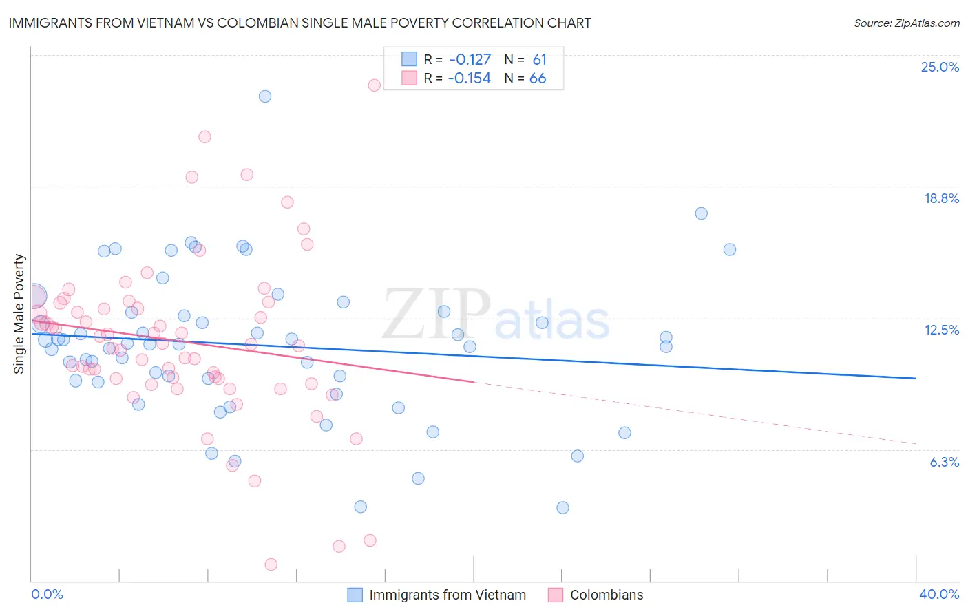 Immigrants from Vietnam vs Colombian Single Male Poverty