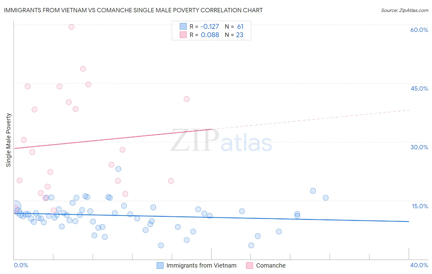 Immigrants from Vietnam vs Comanche Single Male Poverty