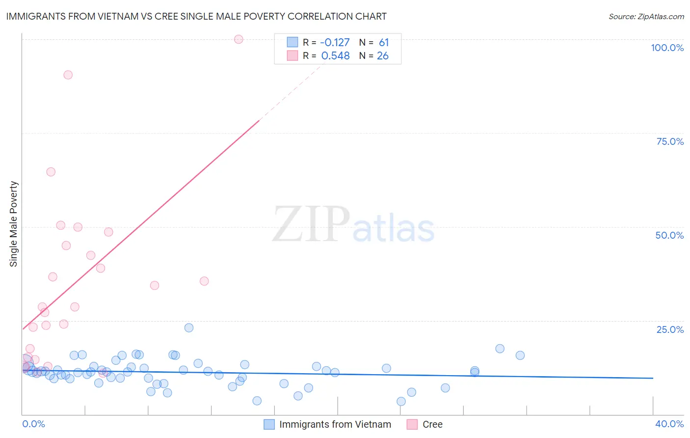 Immigrants from Vietnam vs Cree Single Male Poverty
