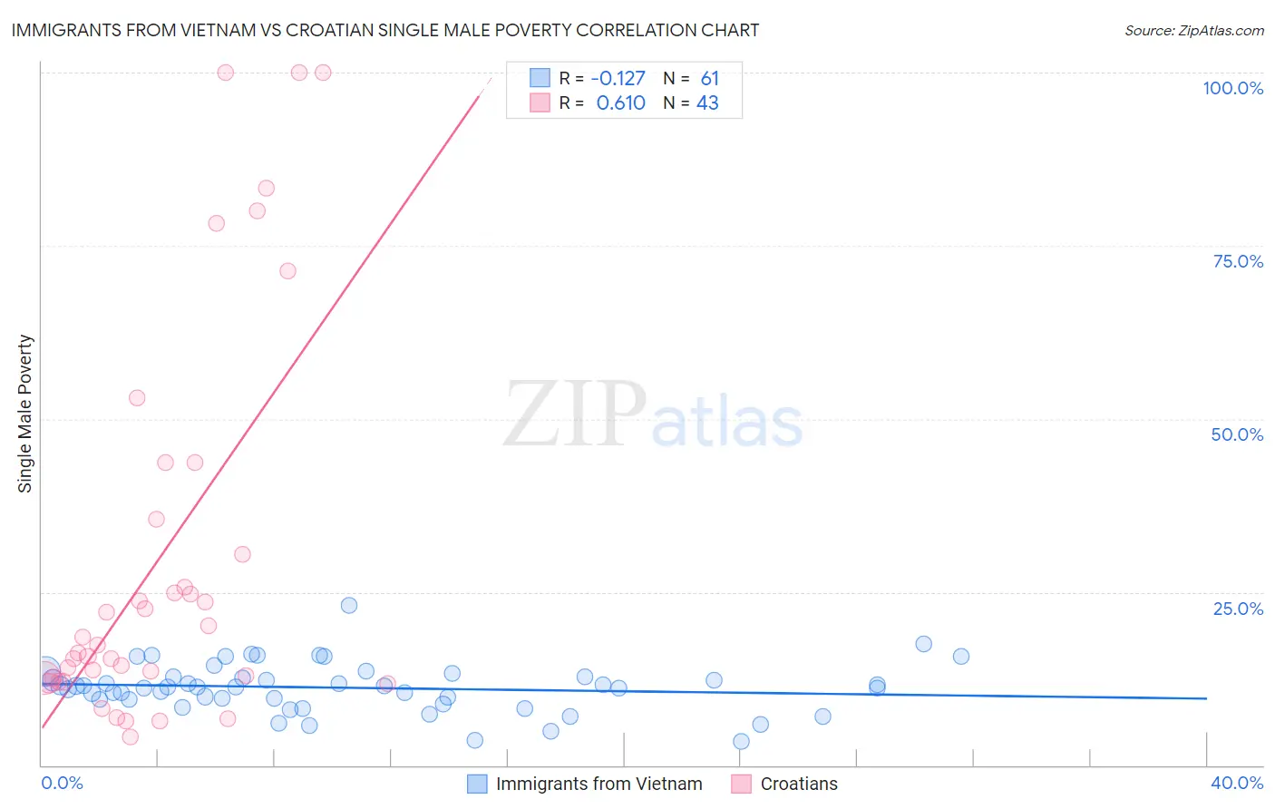 Immigrants from Vietnam vs Croatian Single Male Poverty