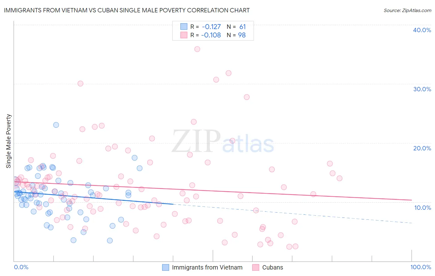 Immigrants from Vietnam vs Cuban Single Male Poverty