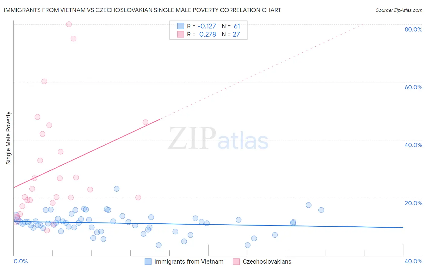 Immigrants from Vietnam vs Czechoslovakian Single Male Poverty
