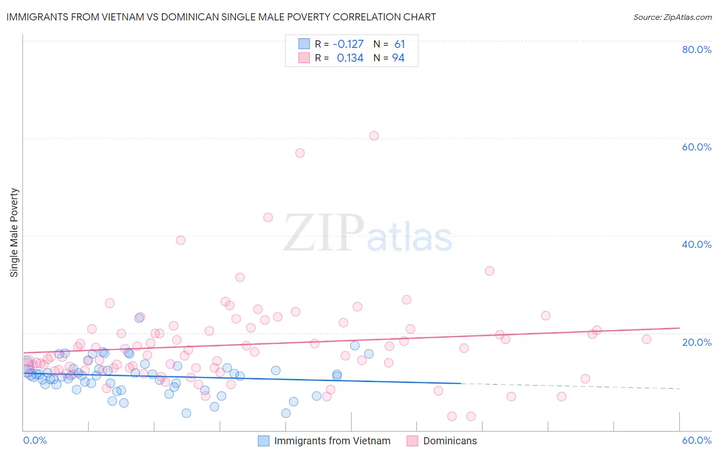 Immigrants from Vietnam vs Dominican Single Male Poverty