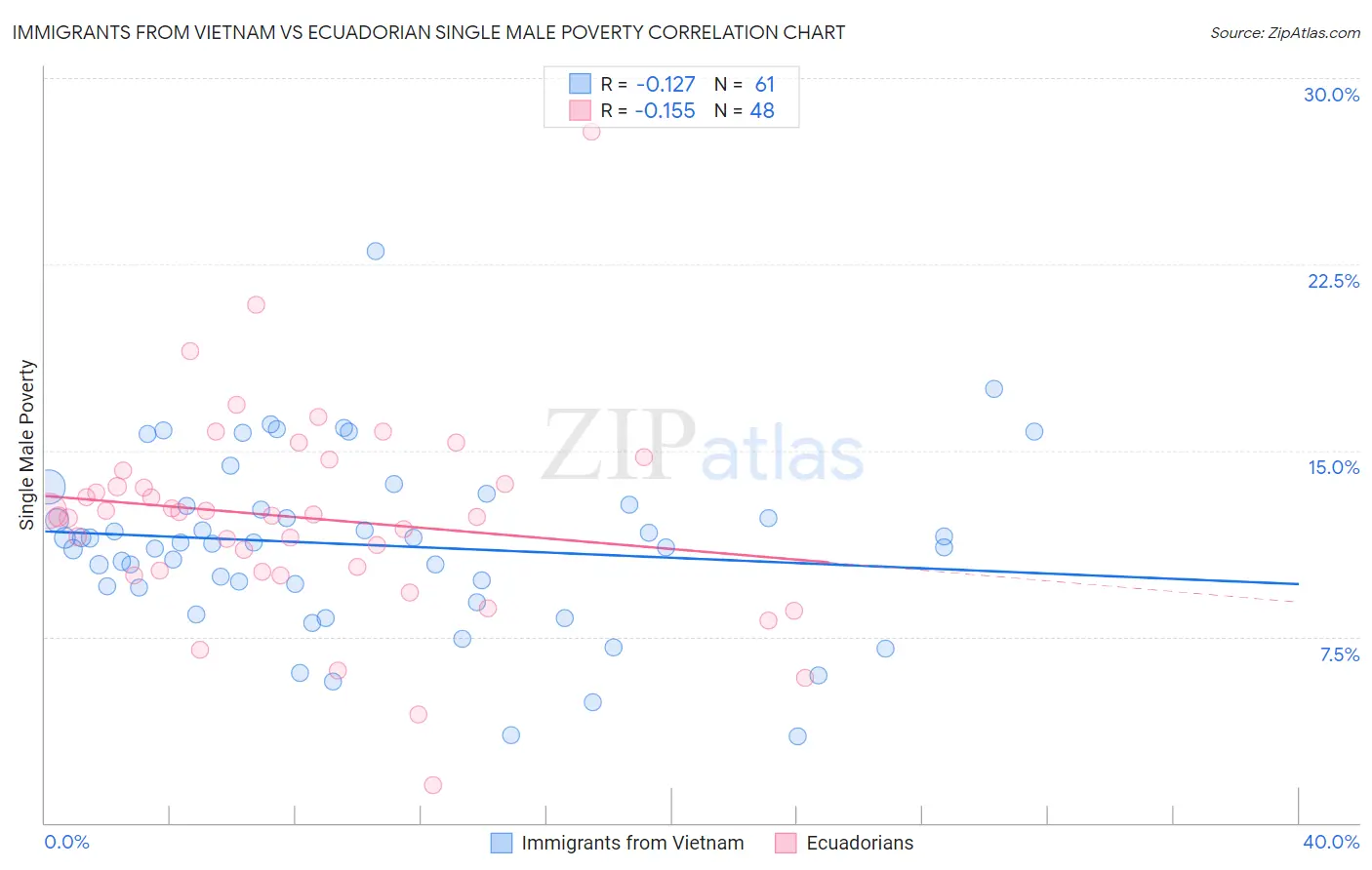 Immigrants from Vietnam vs Ecuadorian Single Male Poverty