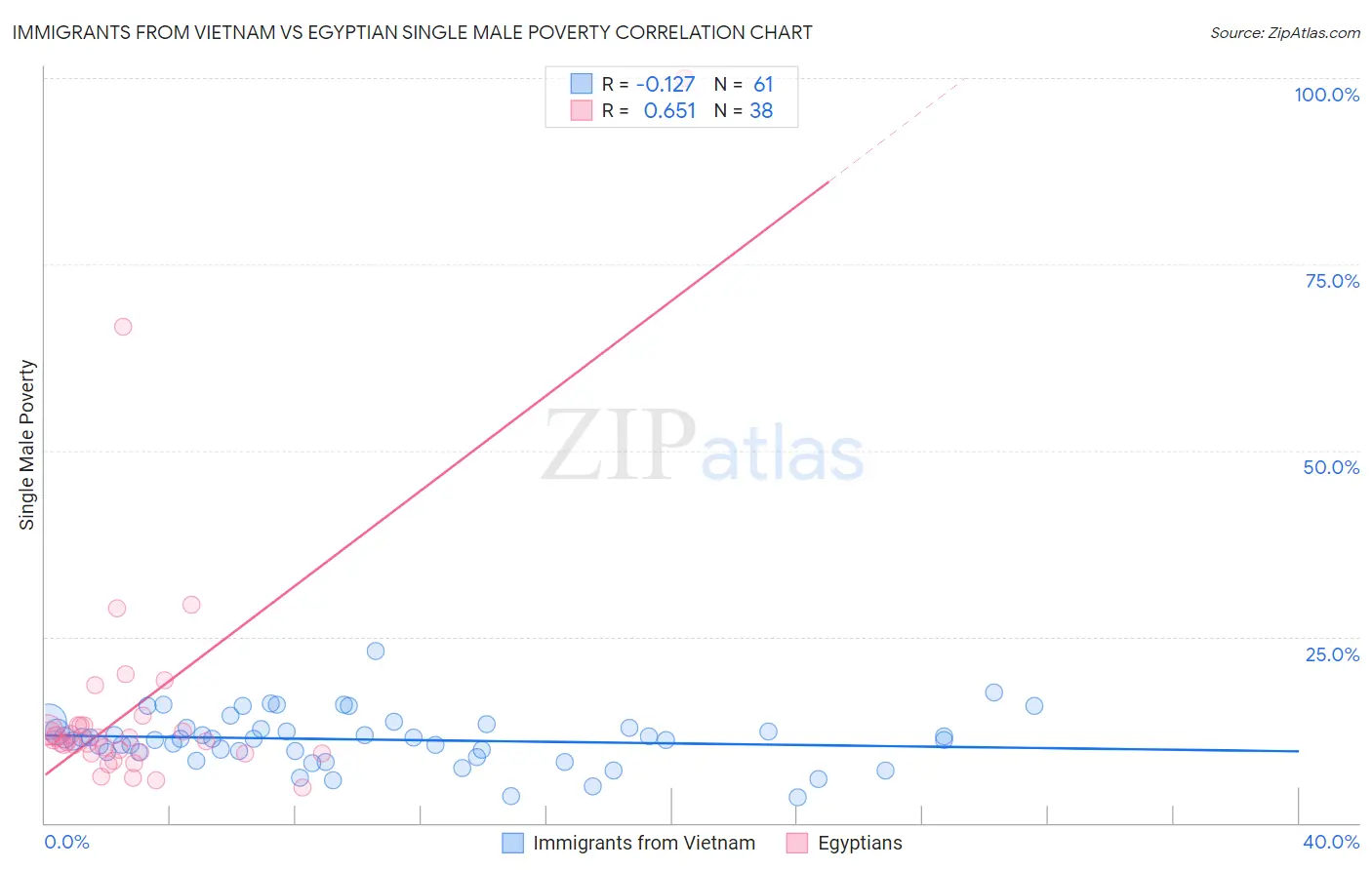 Immigrants from Vietnam vs Egyptian Single Male Poverty