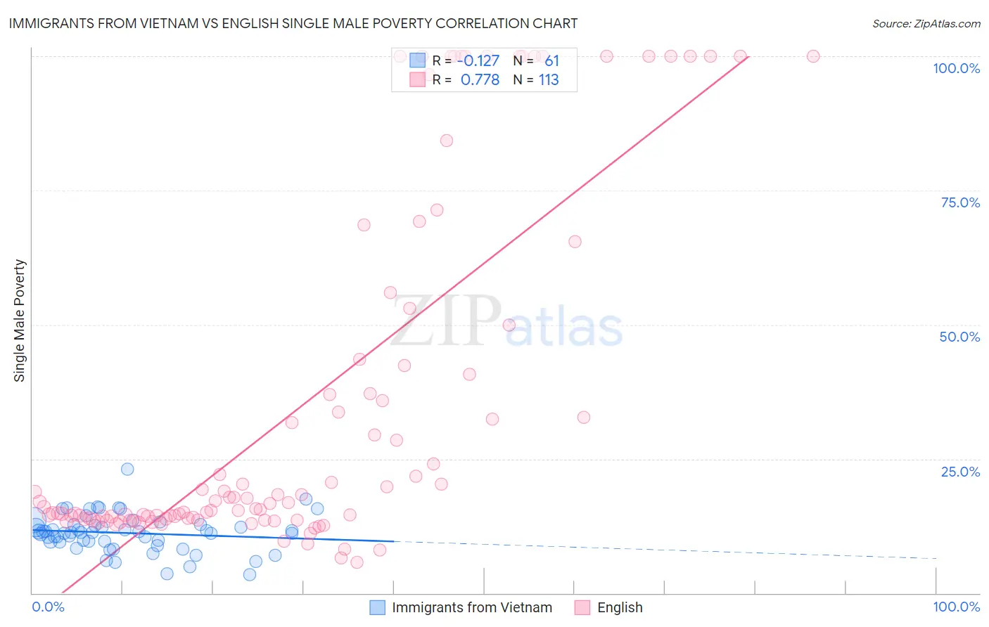 Immigrants from Vietnam vs English Single Male Poverty