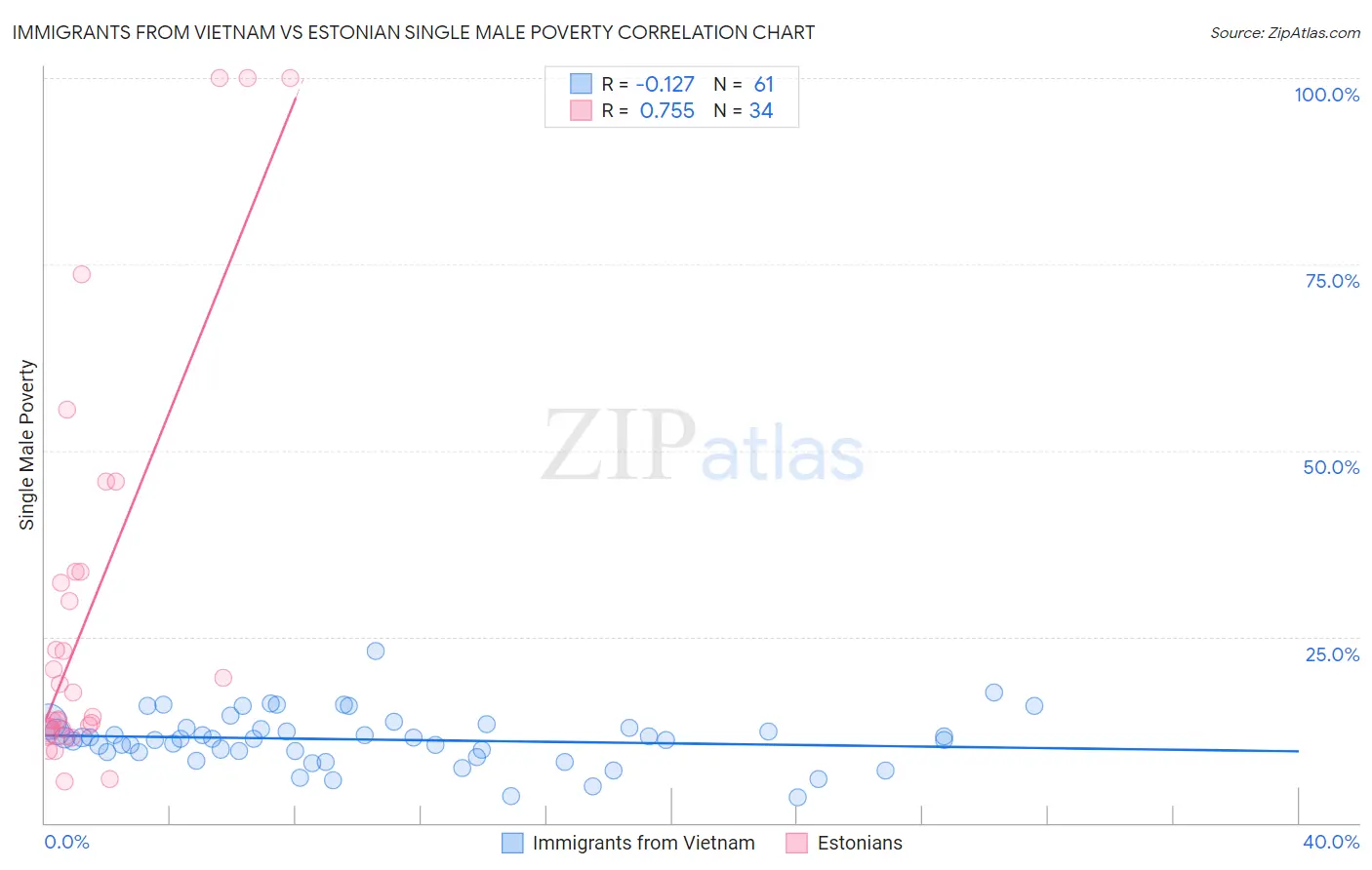 Immigrants from Vietnam vs Estonian Single Male Poverty