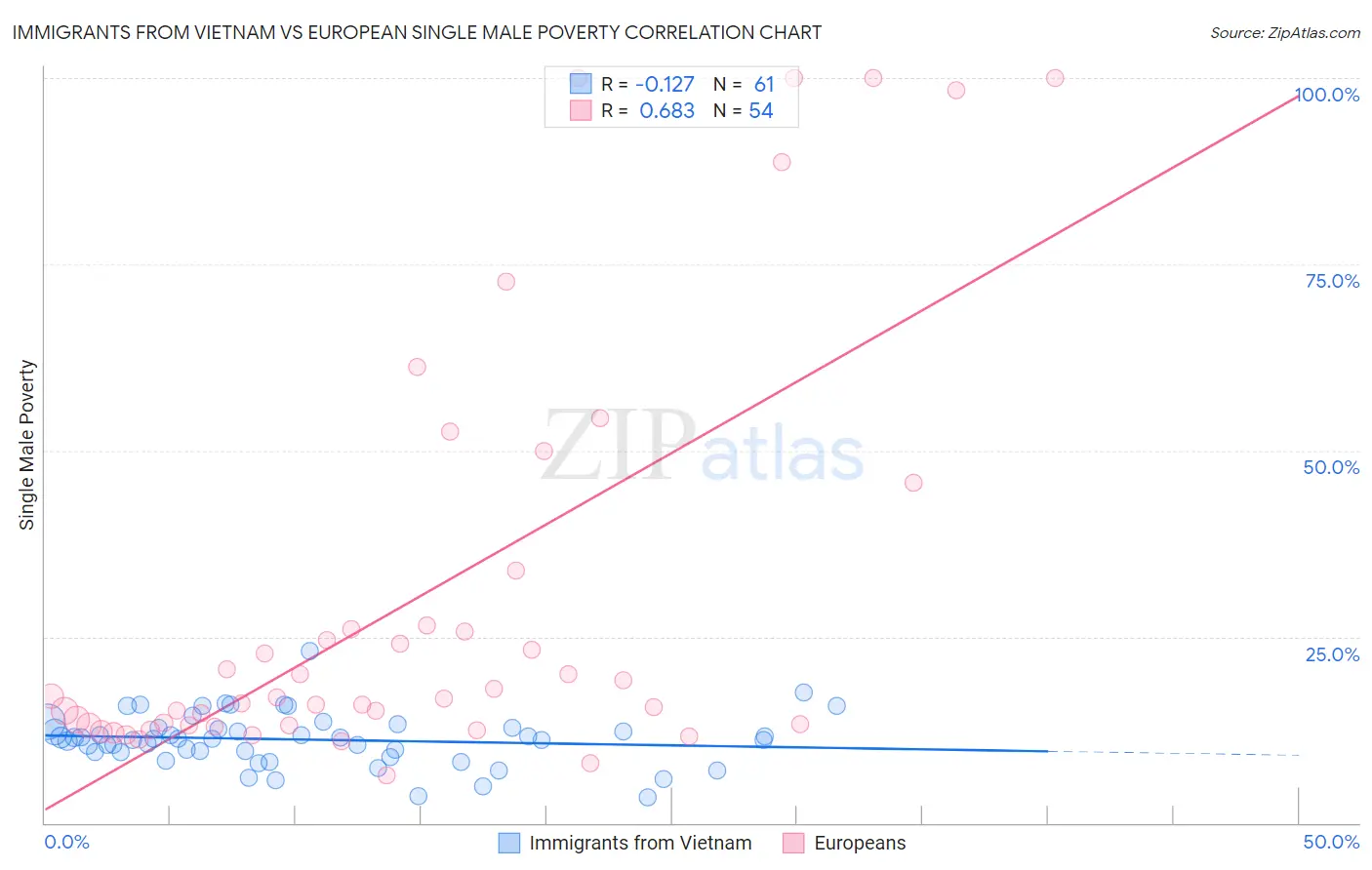 Immigrants from Vietnam vs European Single Male Poverty