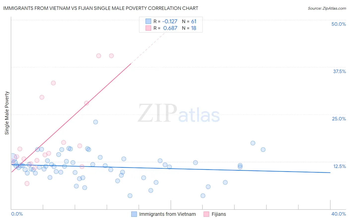 Immigrants from Vietnam vs Fijian Single Male Poverty