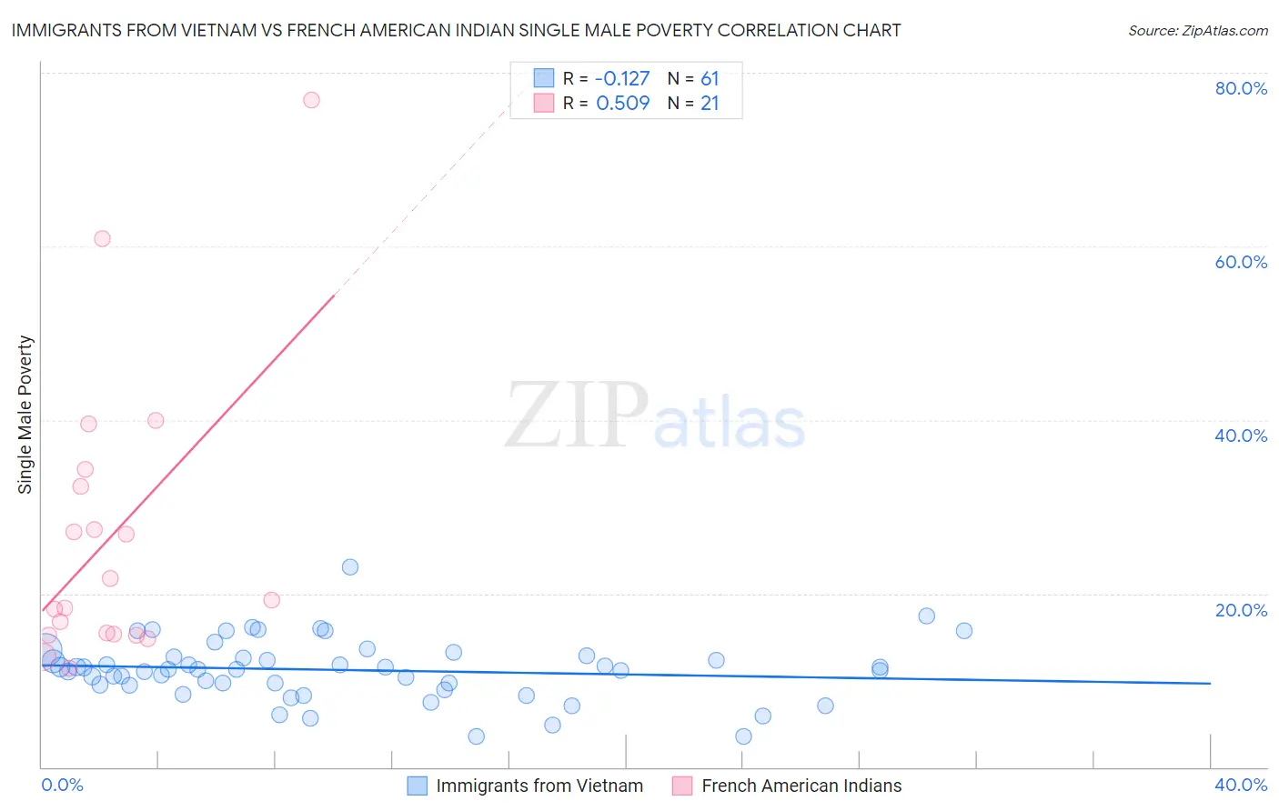Immigrants from Vietnam vs French American Indian Single Male Poverty