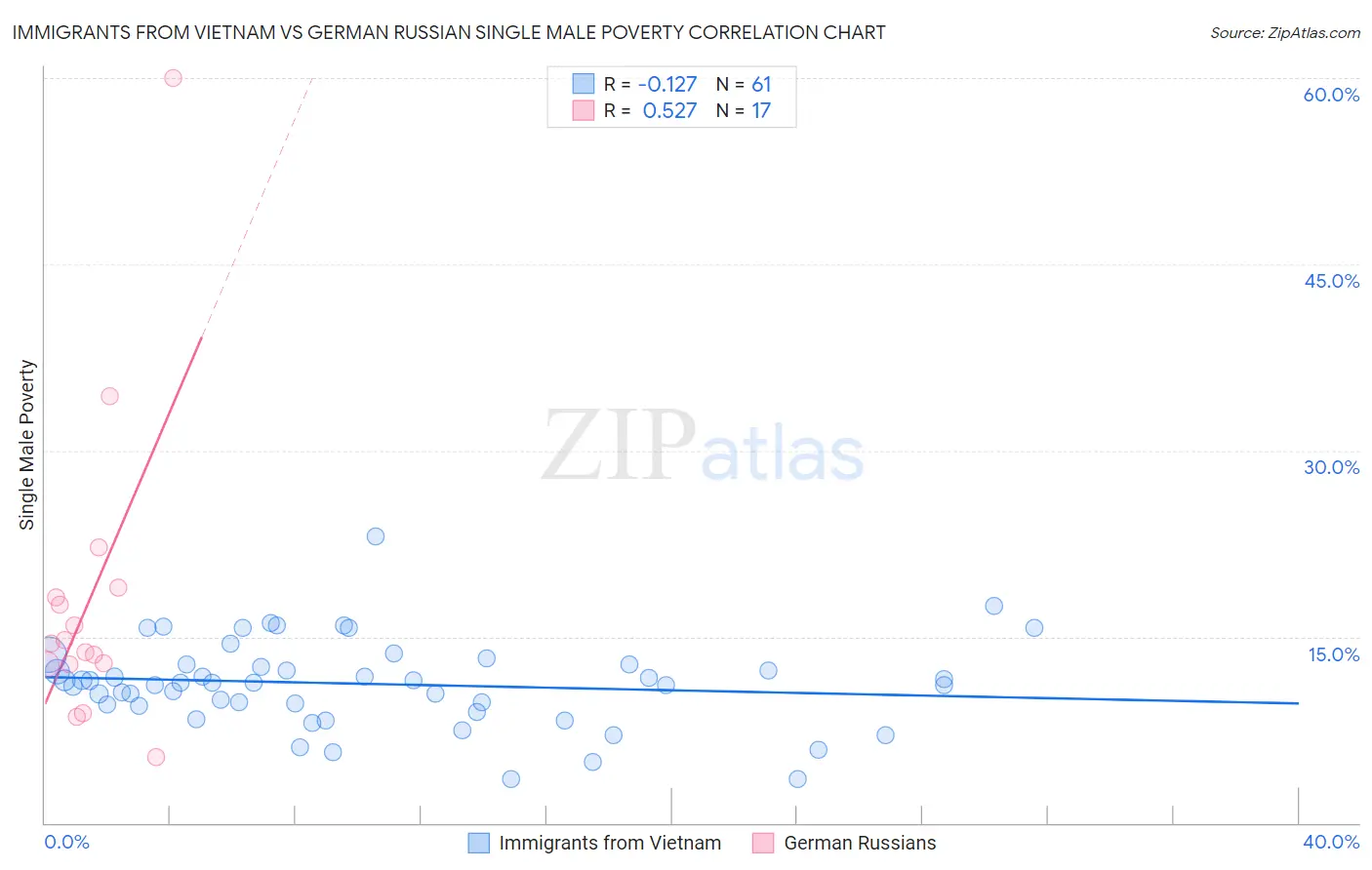 Immigrants from Vietnam vs German Russian Single Male Poverty