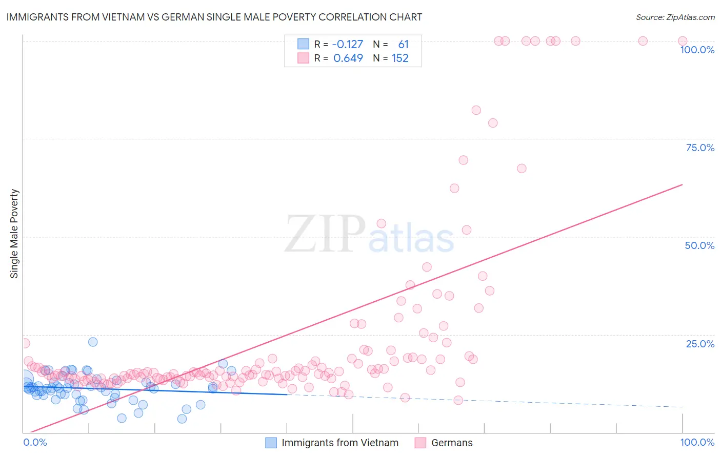 Immigrants from Vietnam vs German Single Male Poverty
