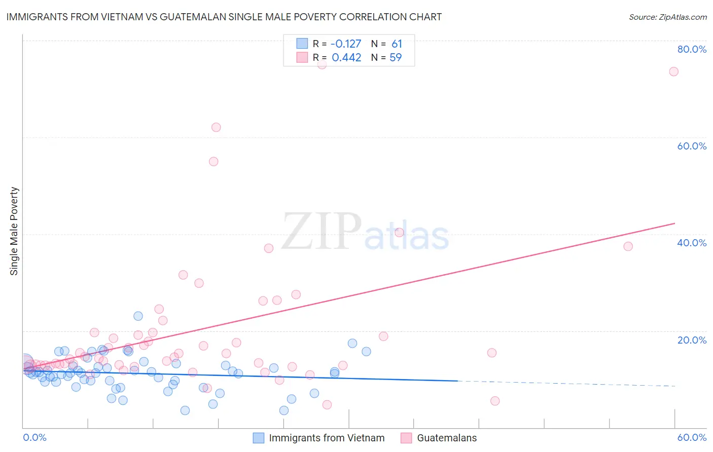 Immigrants from Vietnam vs Guatemalan Single Male Poverty