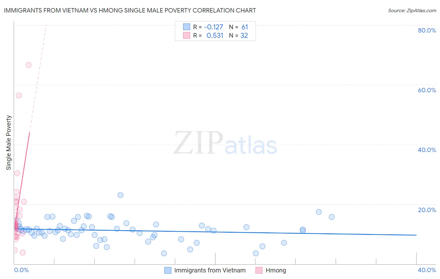 Immigrants from Vietnam vs Hmong Single Male Poverty
