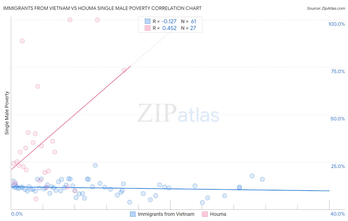 Immigrants from Vietnam vs Houma Single Male Poverty