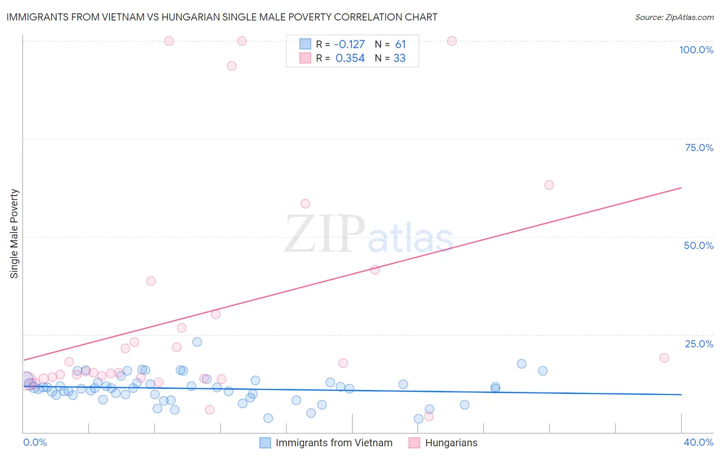 Immigrants from Vietnam vs Hungarian Single Male Poverty