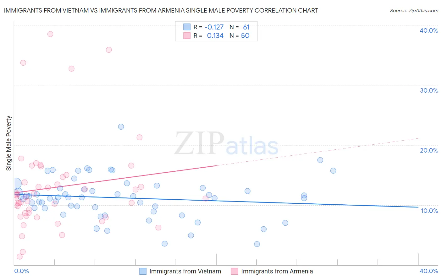 Immigrants from Vietnam vs Immigrants from Armenia Single Male Poverty