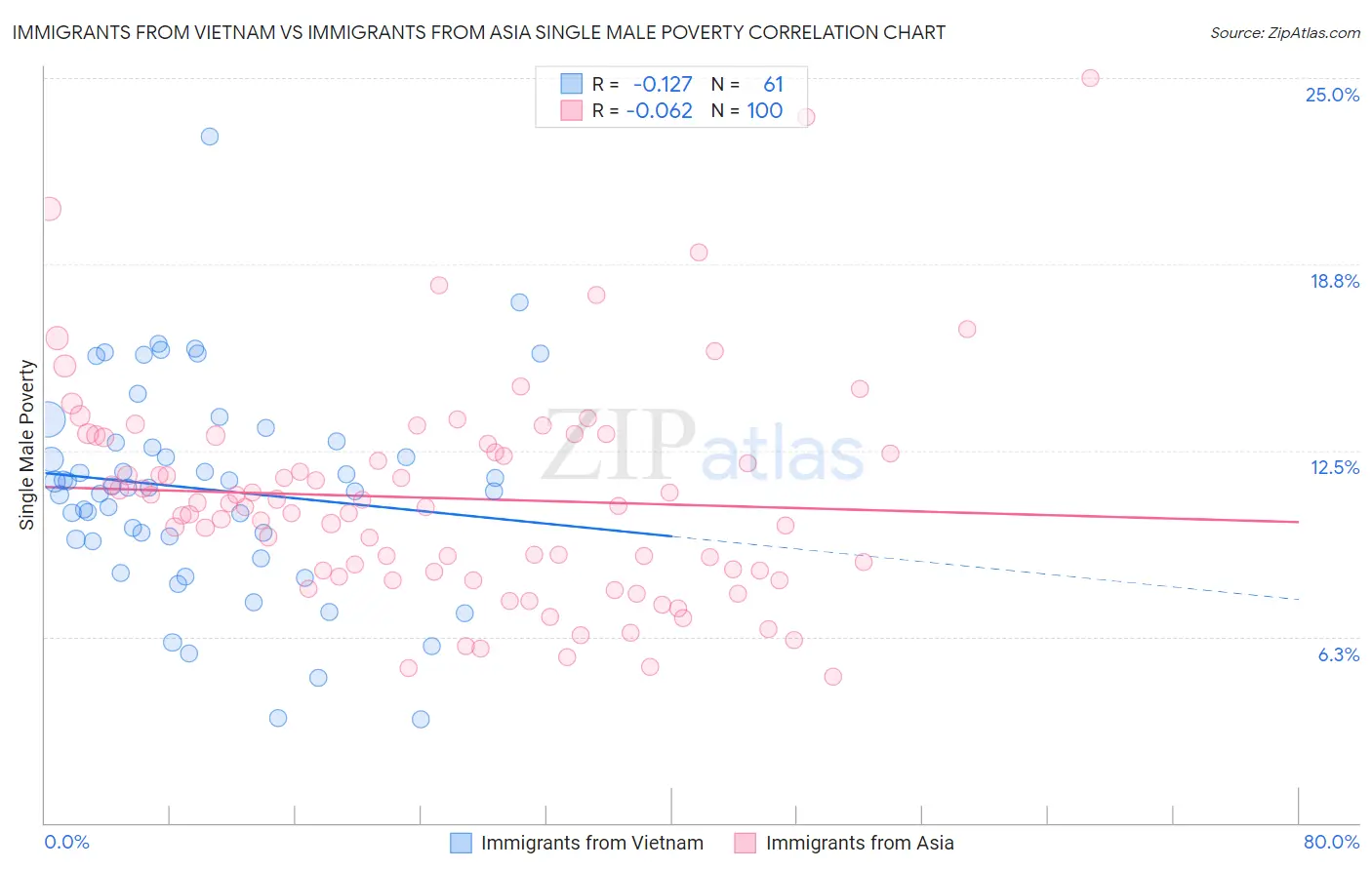 Immigrants from Vietnam vs Immigrants from Asia Single Male Poverty