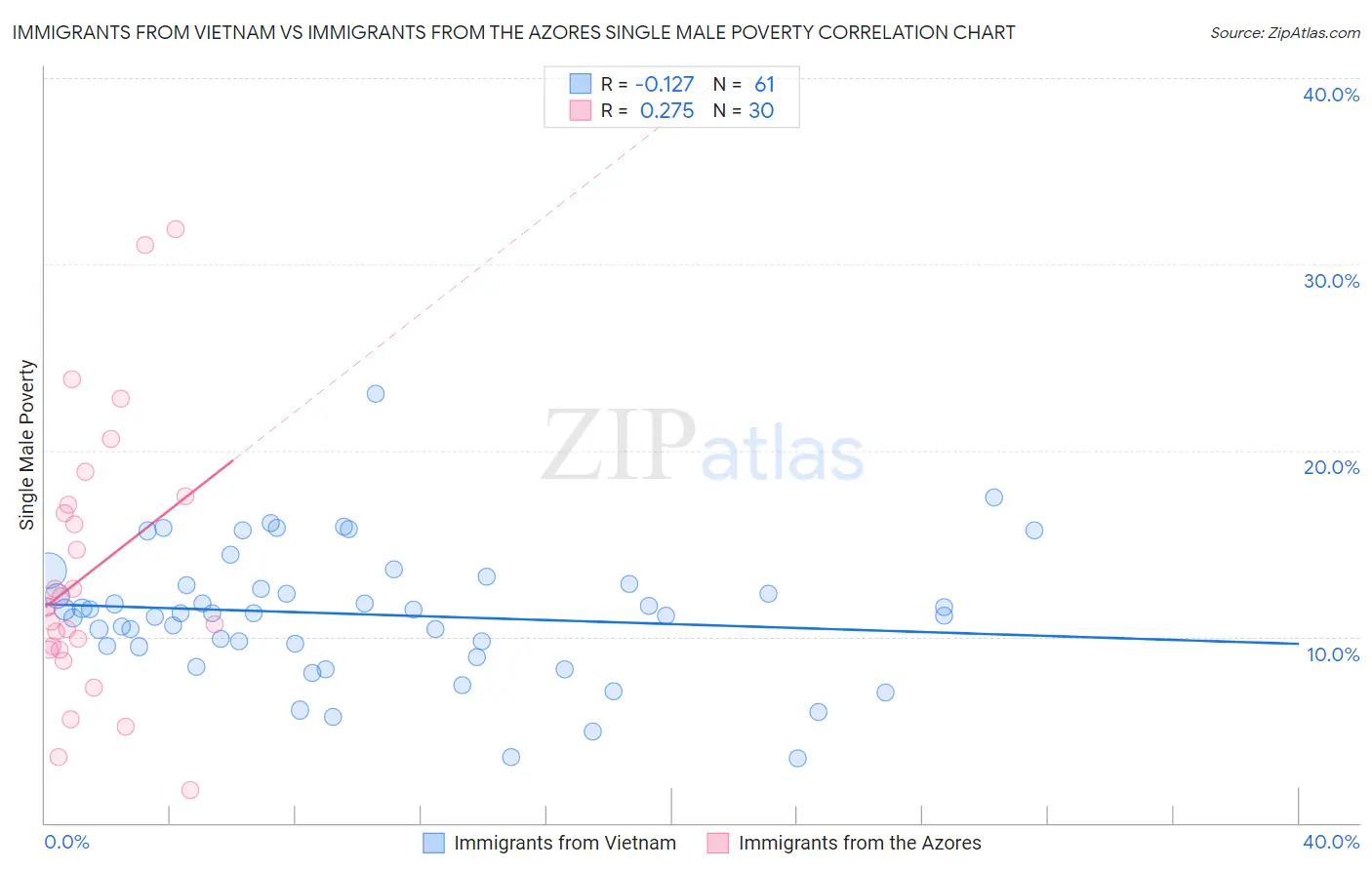 Immigrants from Vietnam vs Immigrants from the Azores Single Male Poverty