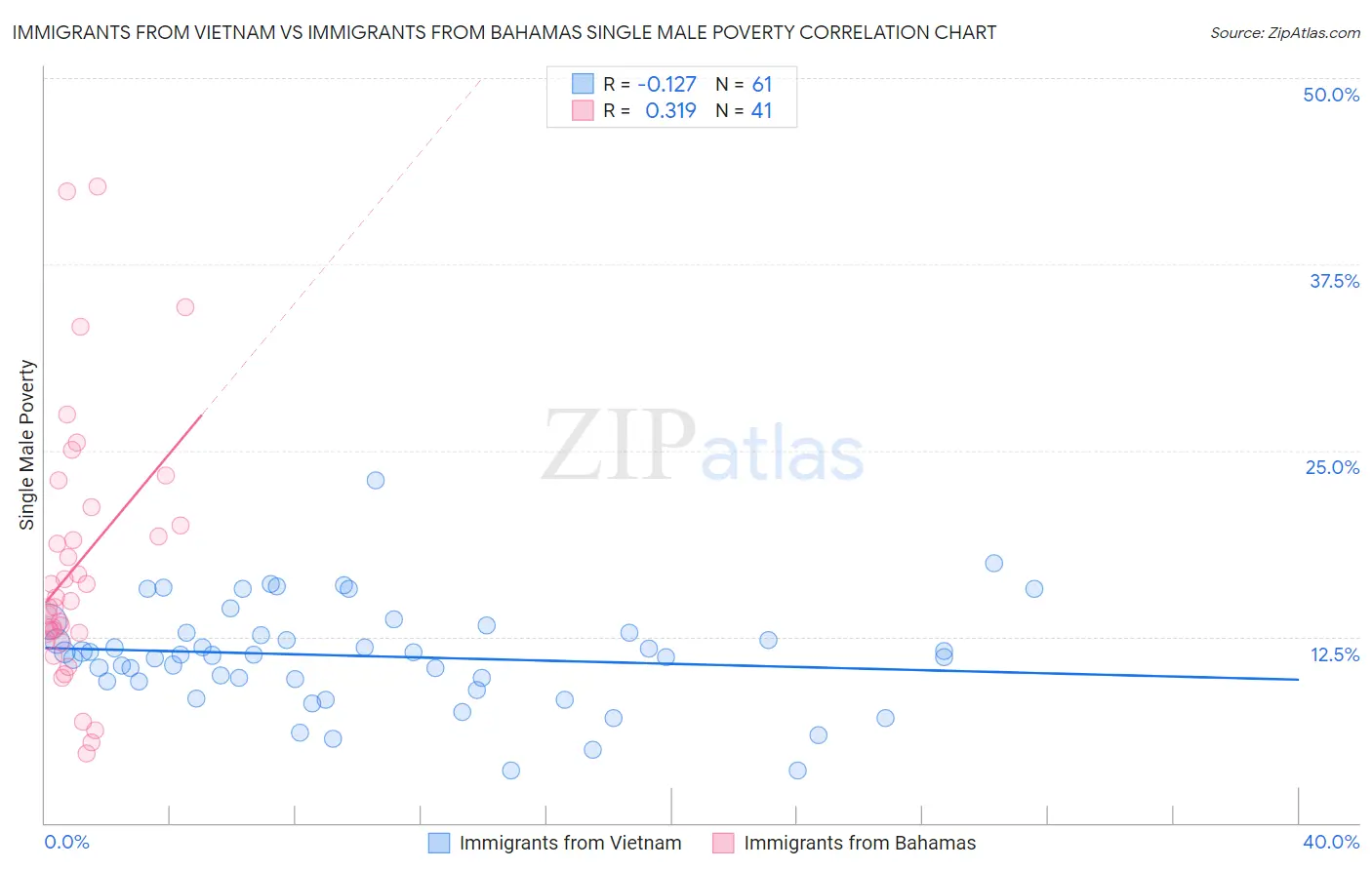 Immigrants from Vietnam vs Immigrants from Bahamas Single Male Poverty
