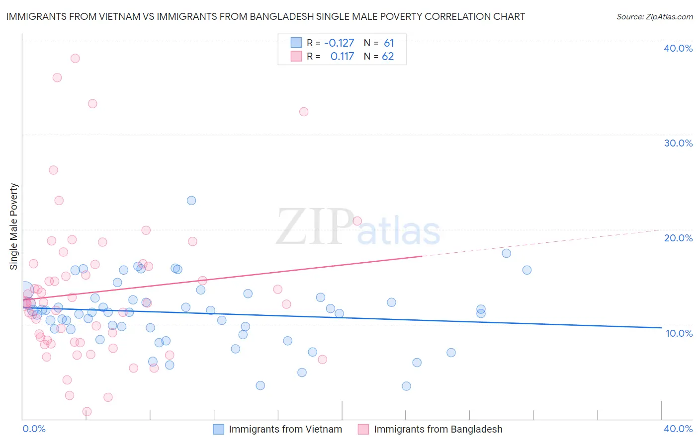 Immigrants from Vietnam vs Immigrants from Bangladesh Single Male Poverty