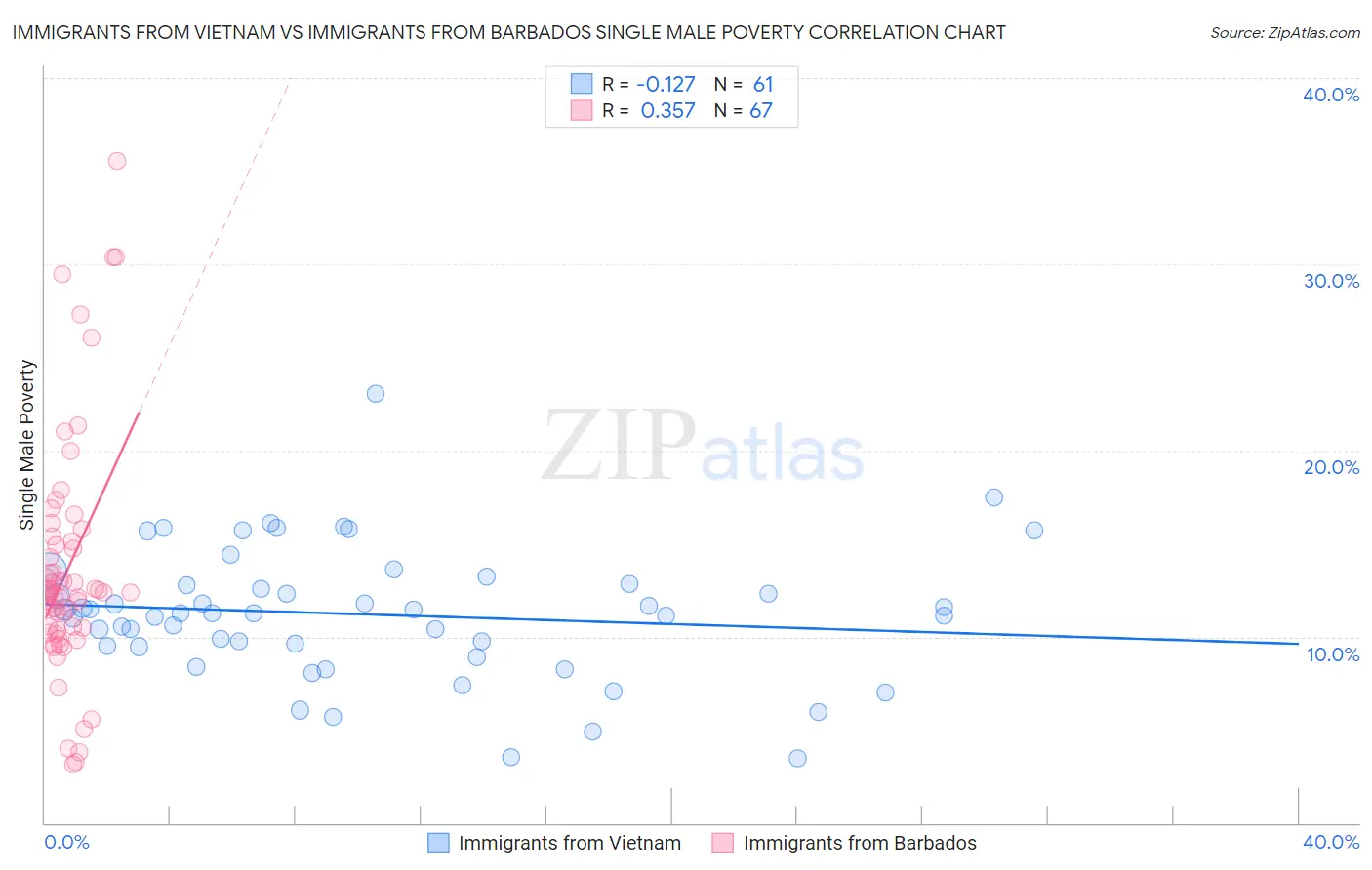 Immigrants from Vietnam vs Immigrants from Barbados Single Male Poverty