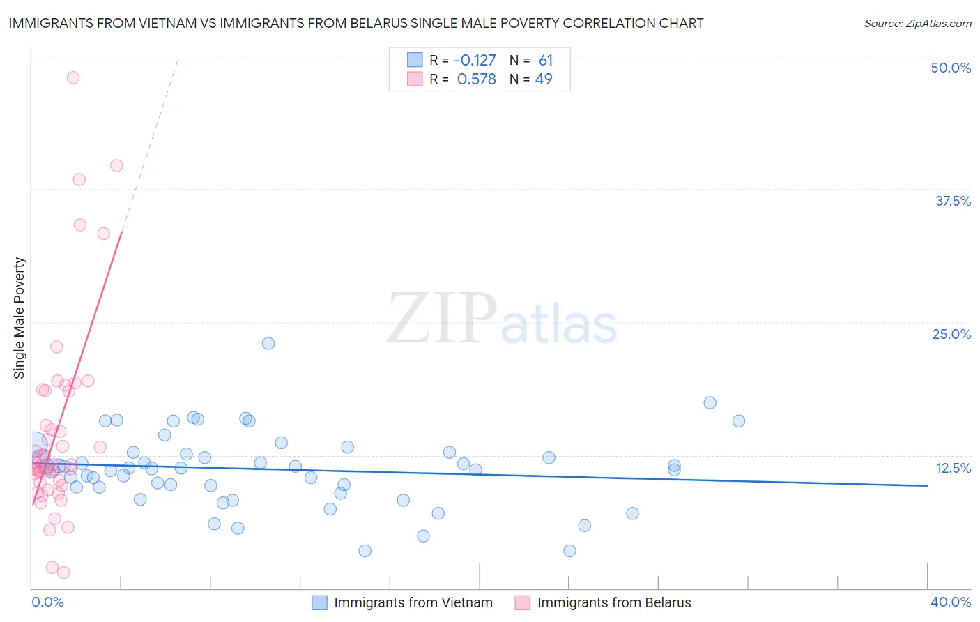 Immigrants from Vietnam vs Immigrants from Belarus Single Male Poverty