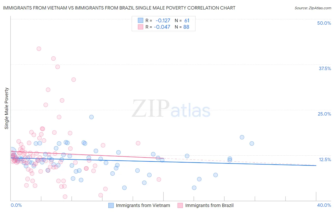Immigrants from Vietnam vs Immigrants from Brazil Single Male Poverty