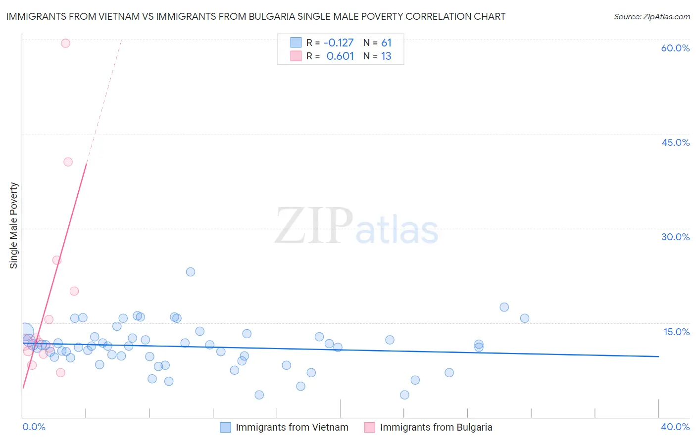 Immigrants from Vietnam vs Immigrants from Bulgaria Single Male Poverty