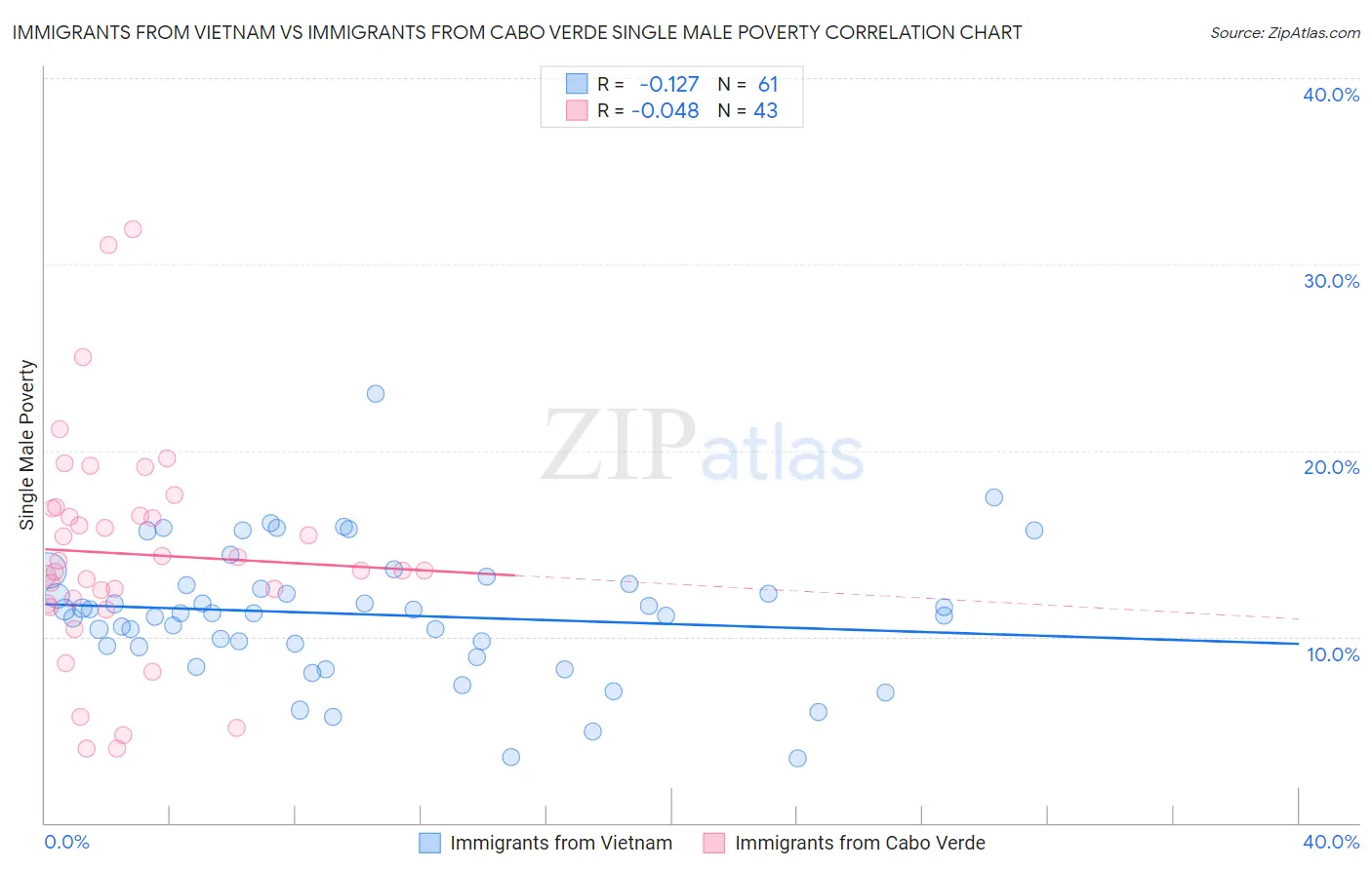 Immigrants from Vietnam vs Immigrants from Cabo Verde Single Male Poverty