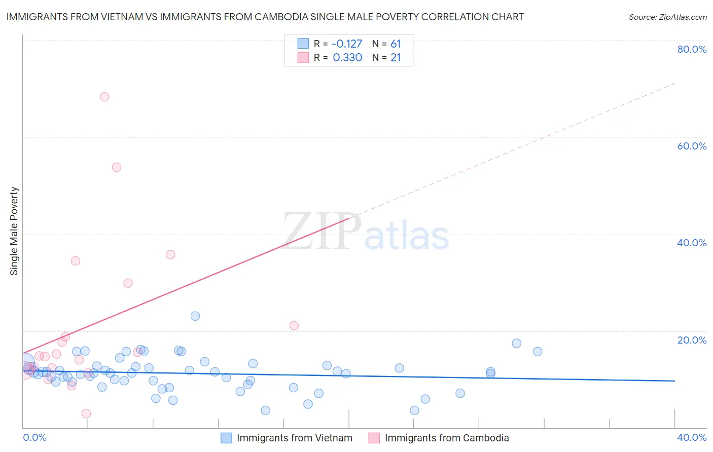 Immigrants from Vietnam vs Immigrants from Cambodia Single Male Poverty