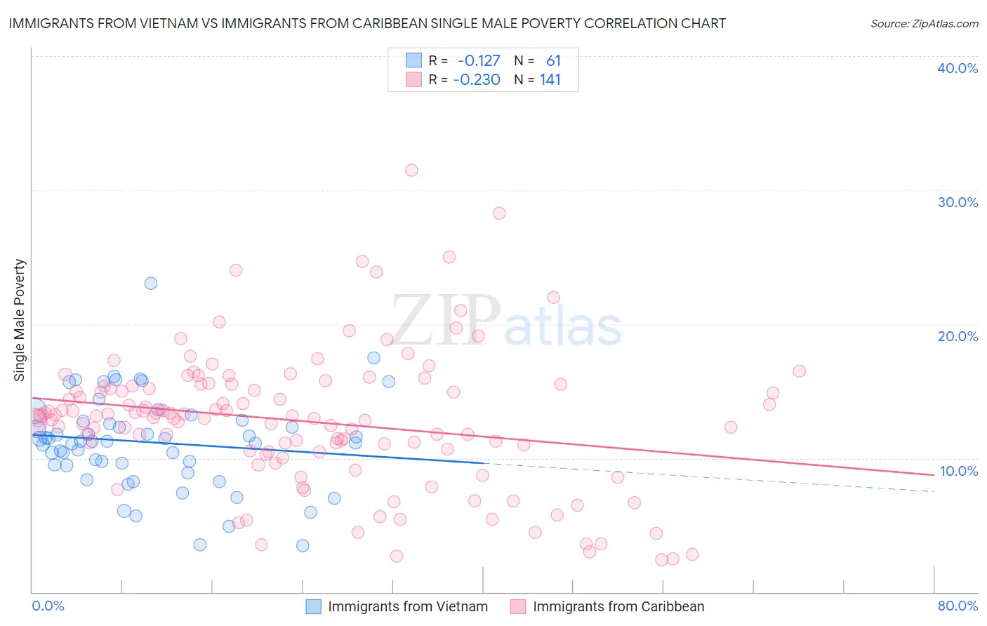 Immigrants from Vietnam vs Immigrants from Caribbean Single Male Poverty