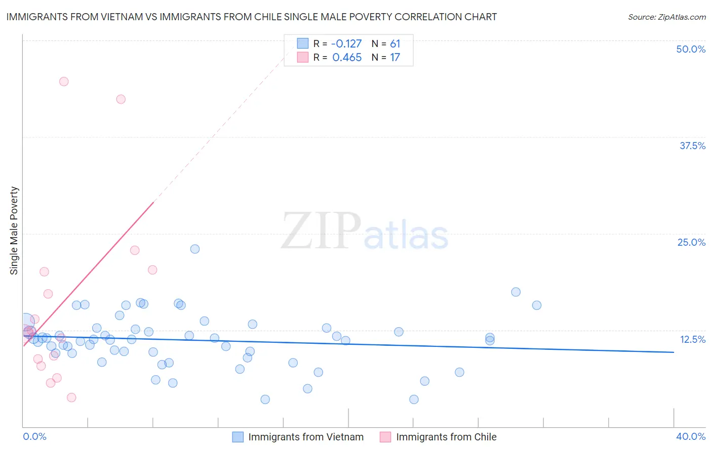 Immigrants from Vietnam vs Immigrants from Chile Single Male Poverty